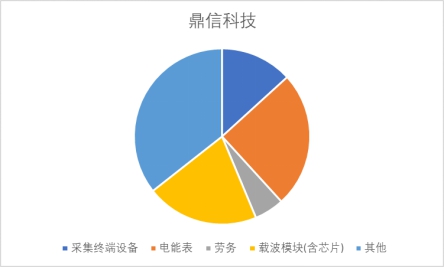 万物互联，万亿市场