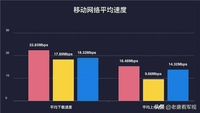 为什么说联通3g网速比移动4g要快,为什么现在的网络比4g网速慢