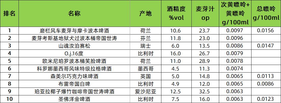 低零嘌呤啤酒排名,原浆啤酒尿酸变化