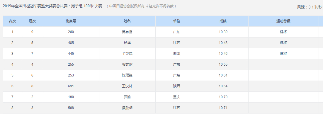莫有雪世少赛100米预赛,莫有雪百米记录最好成绩
