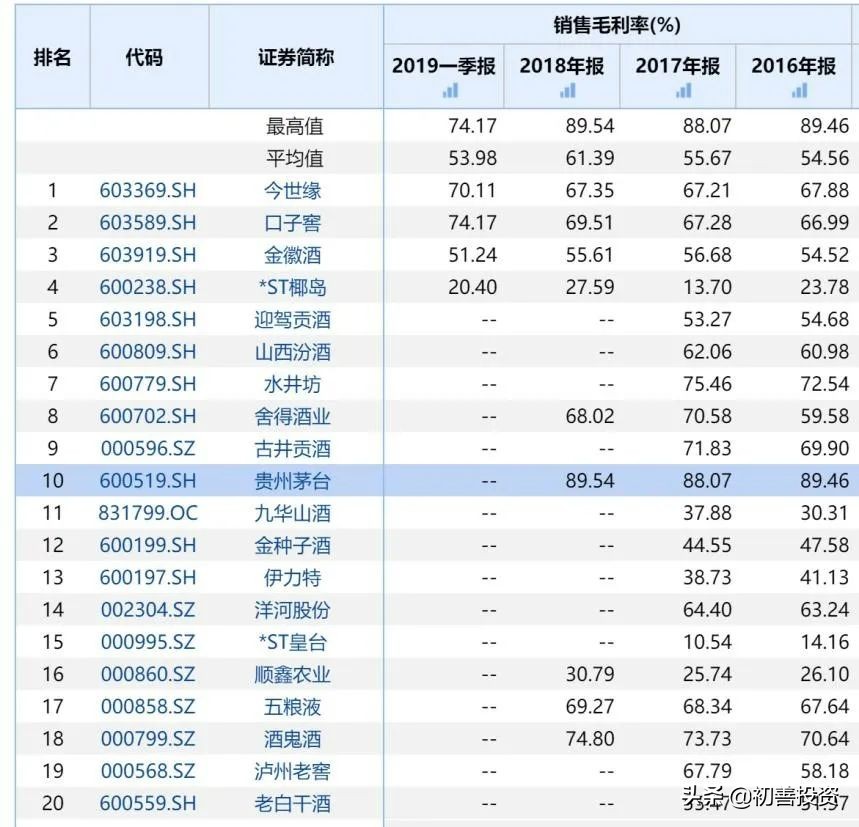深度选股指标公式,毛利率高选股