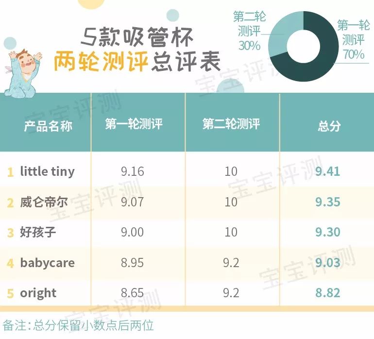 1-3岁宝宝专用吸管杯测评推荐,宝宝吸管杯碗测评排行