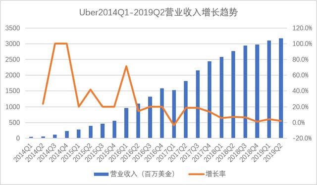 共享出行的鼻祖-UBER