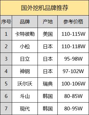 十大不建议购买的挖机品牌,2020全球挖机十大品牌排行