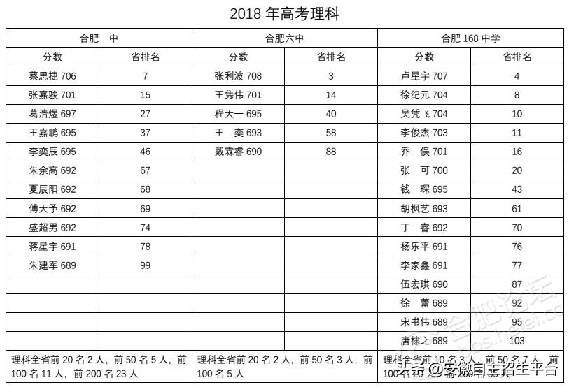 合肥一中和168中学普通班哪个好,合肥168在合肥怎么样