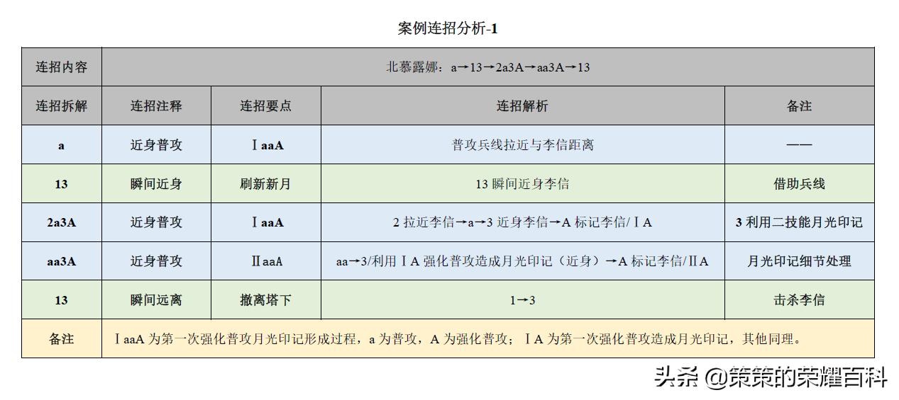 王者荣耀：国服榜一露娜深度教学（月下无限连/实战案例分析）