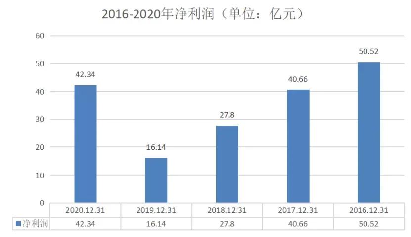 10年股价涨2000%,10年股价