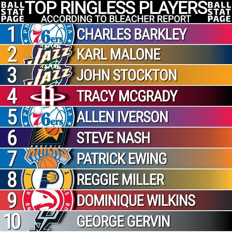 美媒评现役十大巨星,美媒评无冕之王