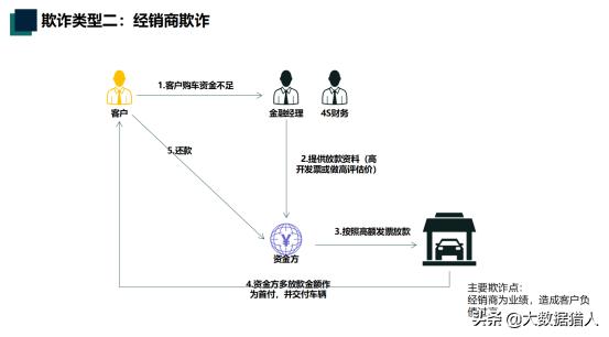 汽车金融细分风控场景和反骗策略,汽车金融风控怎么检查