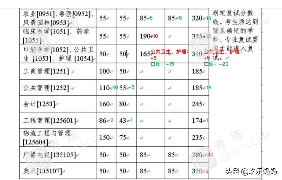 2021考研公布复试线,2023考研复试线已发布的院校