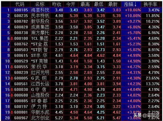 开盘5分钟上涨3%选股公式,开盘5分钟涨速选股步骤