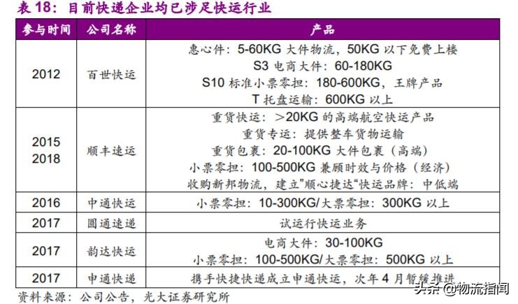 深度研报：上市快递企业战略剖析，谁能从混战中脱颖而出？