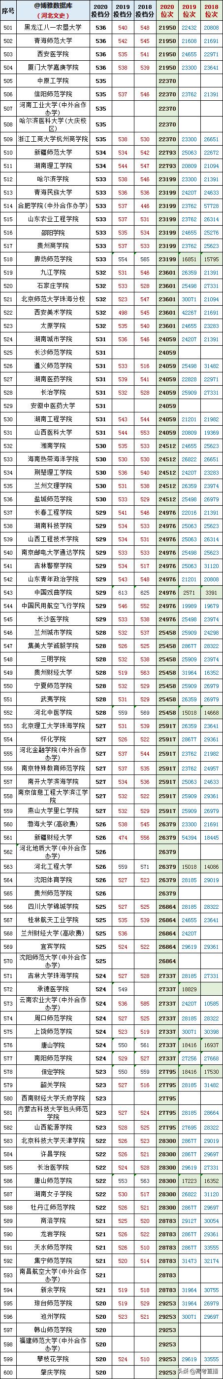 2020-2022年各高校投档分及位次表,各省投档线前十名大学