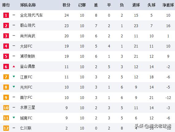 韩日足球排名,韩国足球亚冠成绩怎么样