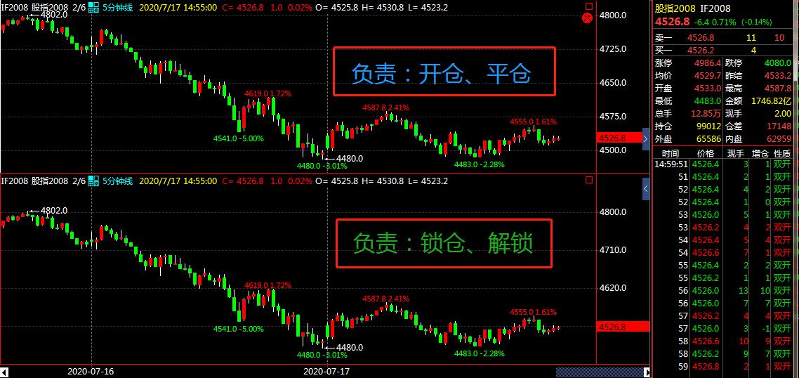 程序化日内短线交易,股指期货锁仓操作