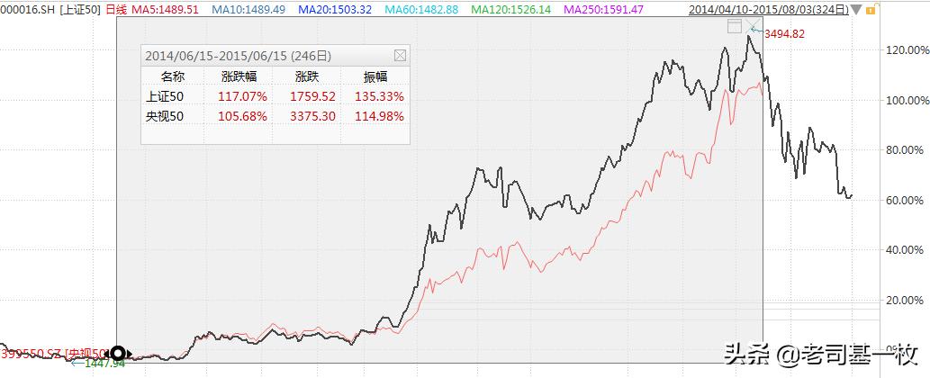 上证指数vs恒生指数,指数基金上证50与沪深300哪个好