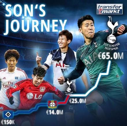 孙兴慜单挑曼城后场：踩油门狂飙40米+5人围堵！差点又造神球