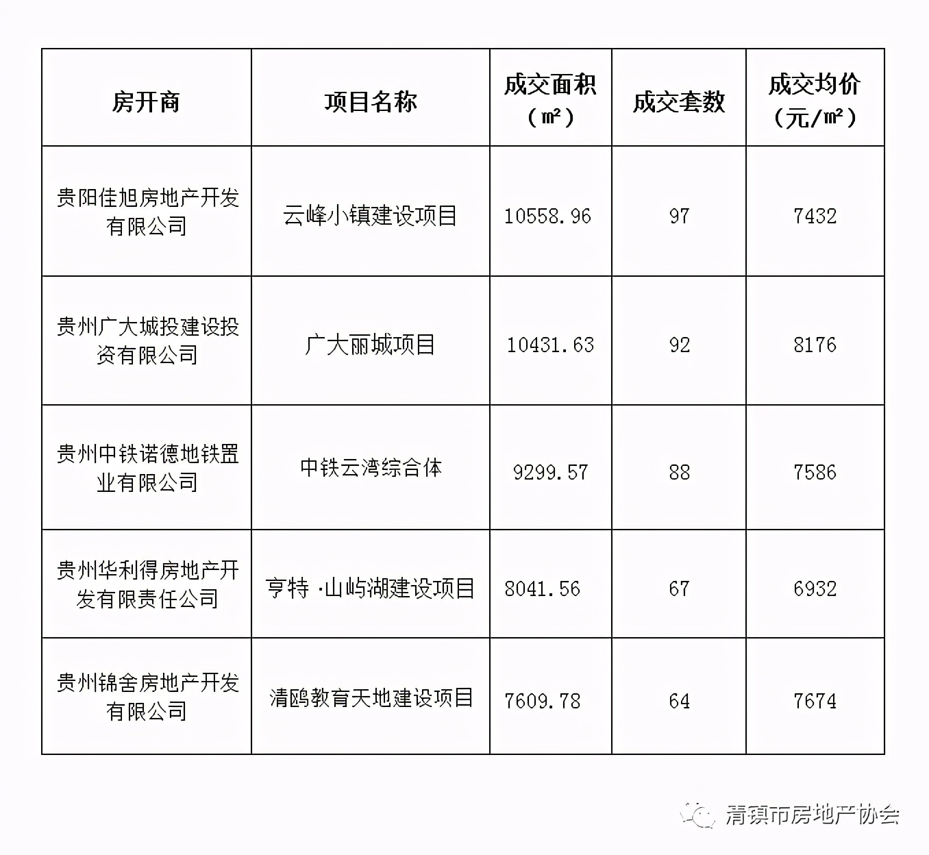 5月清镇楼市分析：成交住宅844套，销售均价约7648元/平方米
