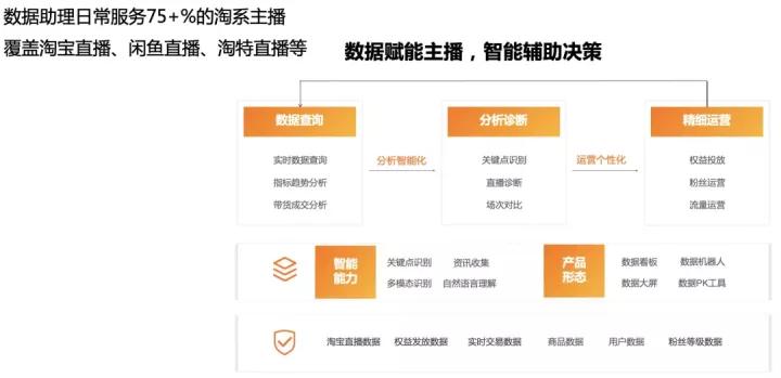 归因分析：淘宝直播数据助理及其价值研究