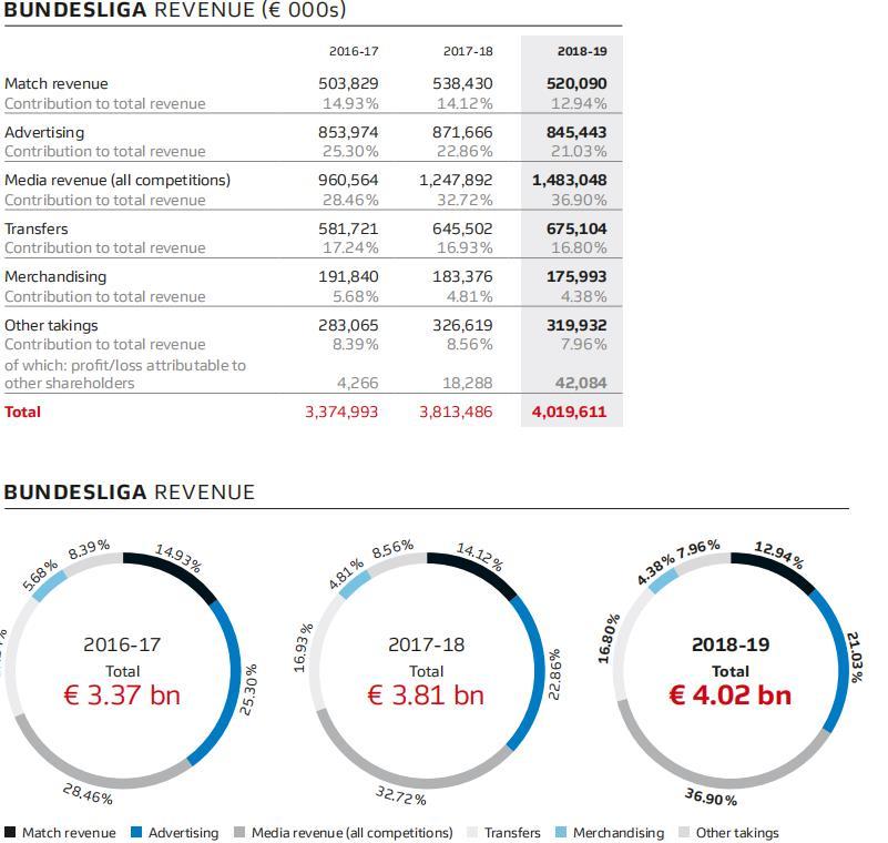 德甲欧战有多猛,德甲收入