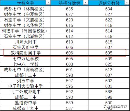 成都教科院附中今年收分,太嚣张被录取完整版