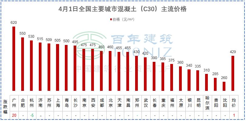混凝土水泥砂石价格或将触底反弹,商混钢筋水泥砂石价格在哪里看