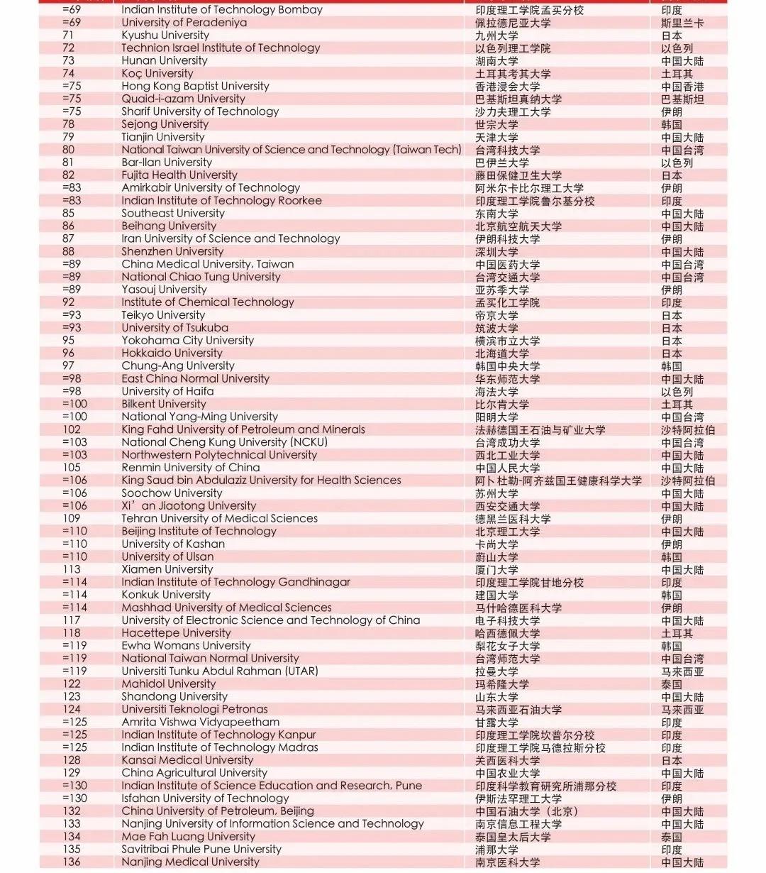 《泰晤士高等教育》2020亚洲大学排名公布!中国高校首现新动态