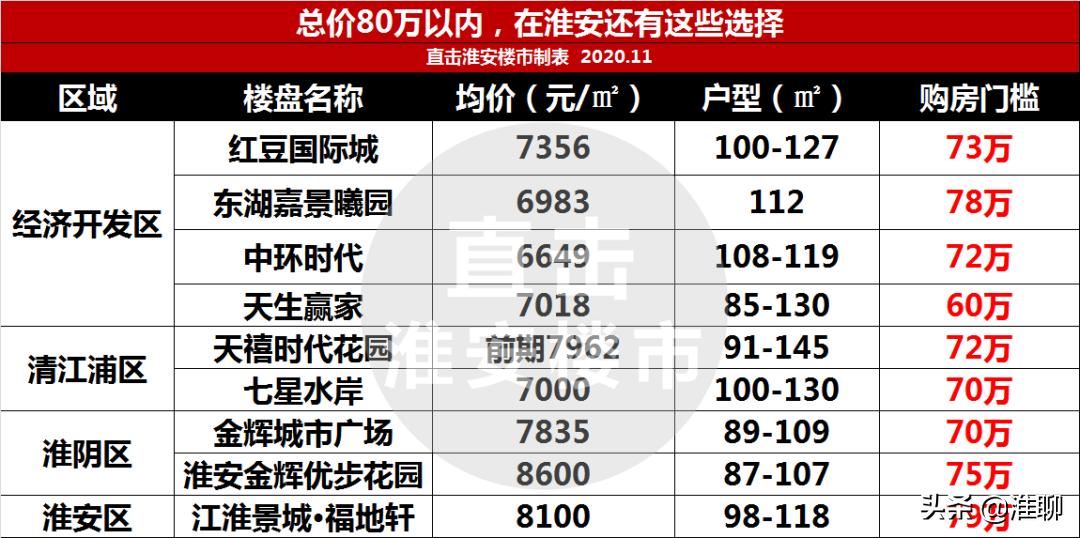 2020淮安楼市行情分析,淮安楼市今天的消息
