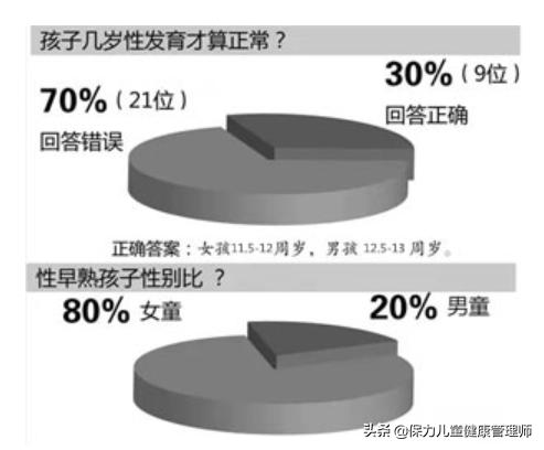 性早熟儿童越来越多，影响的不仅是身高，注意11个关键点才能预防