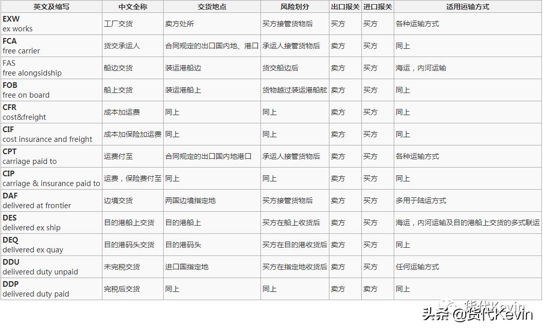 国际贸易术语有哪些英文,国际贸易术语blc