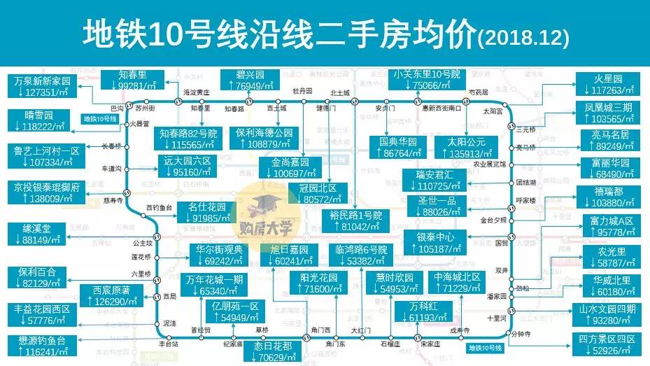 北京各区房价一览表最新二手房,北京地铁沿线二手房贵吗
