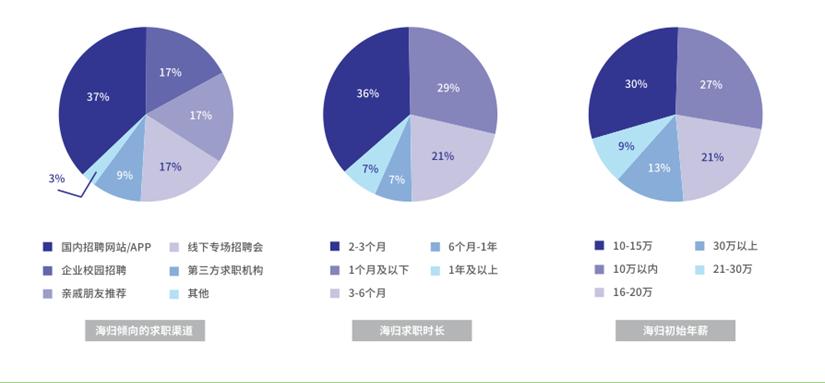 海归就业到底有多难？顶级名校被当成“野鸡大学”，一个管培面了8轮，最后仍被淘汰