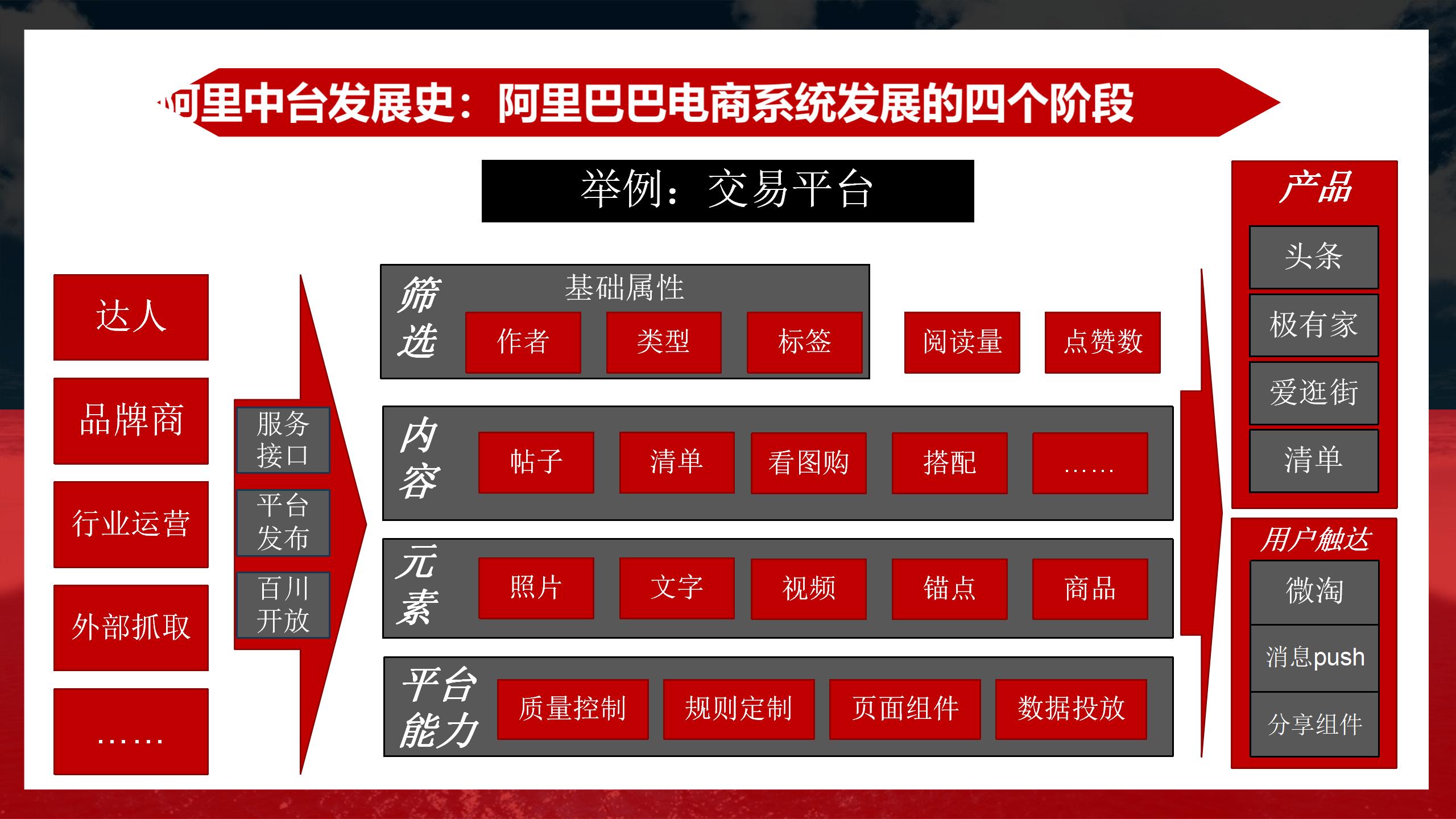 阿里业务中台架构图,阿里中台架构设计流程