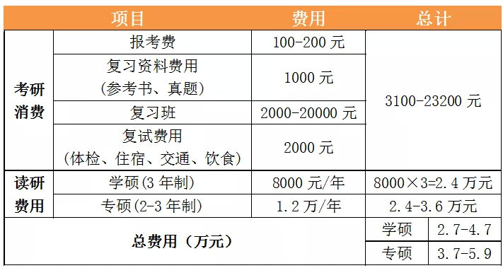 没钱不想考研,没钱想备考考研怎么办