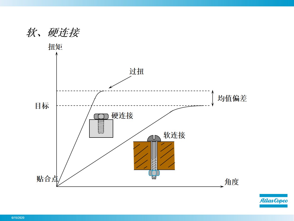 拧螺栓的正确方法,初拧螺栓的正确方法