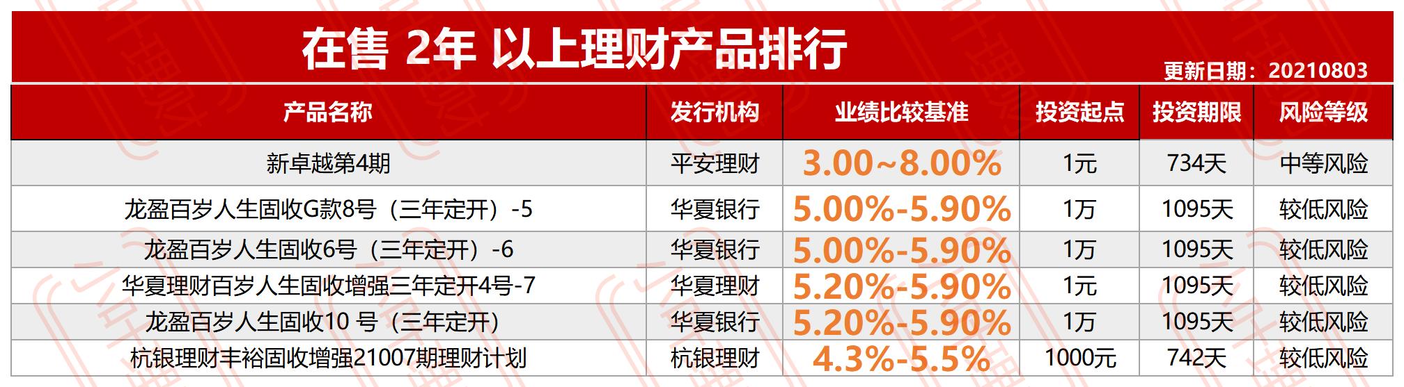 651款三年5.4%,两年4.72%,一年4.26%头部银行自营理财产品整理