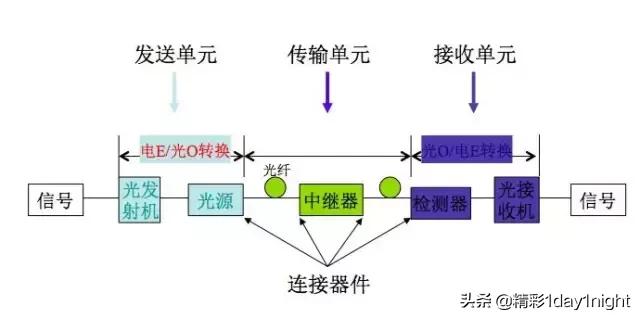光纤通信基础知识及使用方法,光纤通信基础知识全集