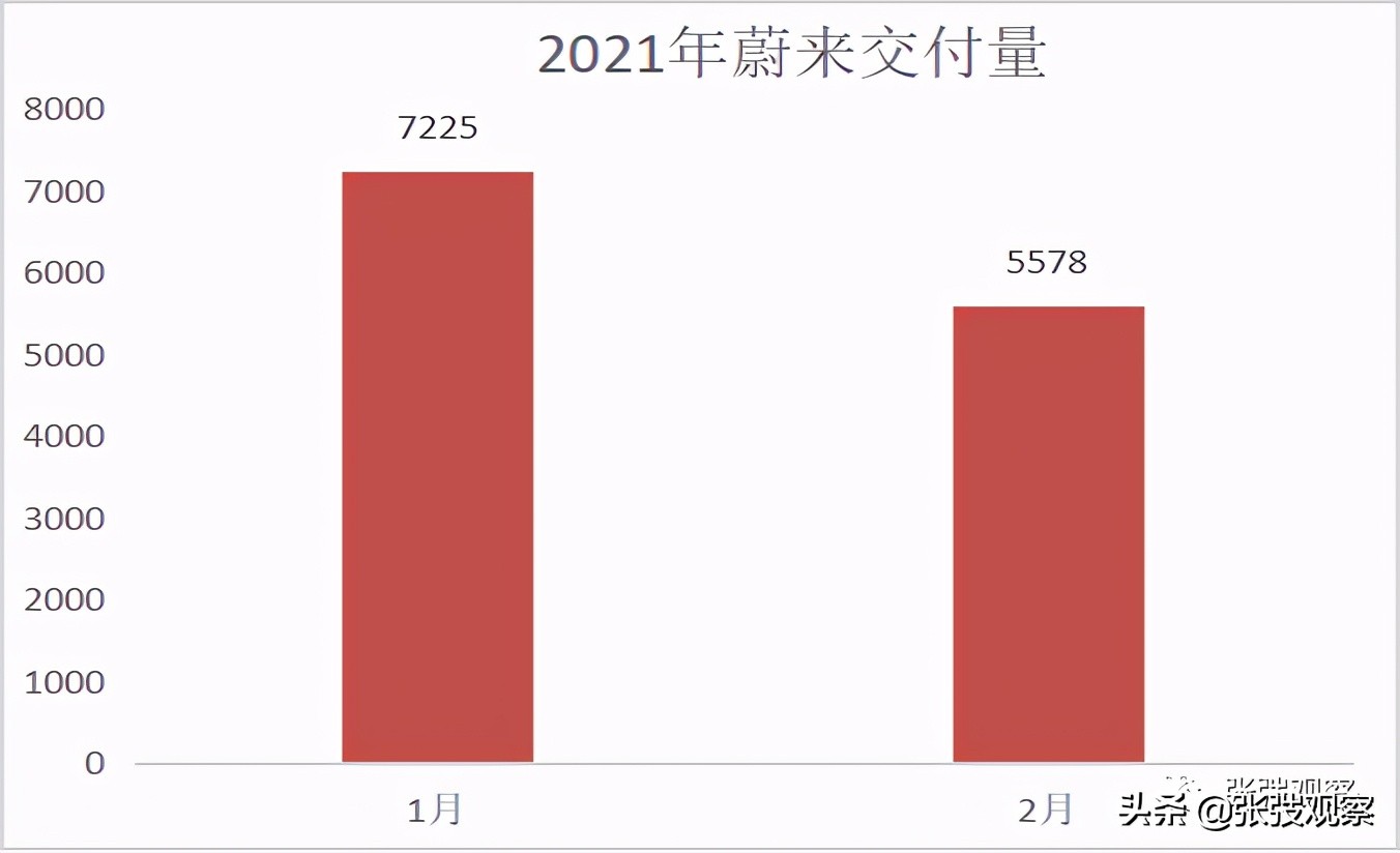 新势力造车一览表,新势力造车节奏