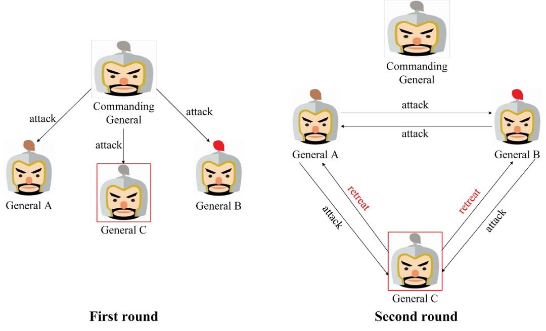 拜占庭将军解决了哪些问题,拜占庭将军问题原因