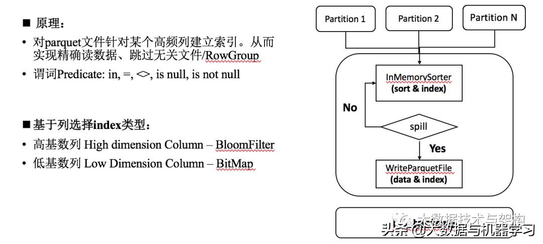 sparksql,sparksql动态分区写入慢