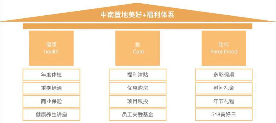 2000亿的中南置地，如何成为一家有爱的公司？
