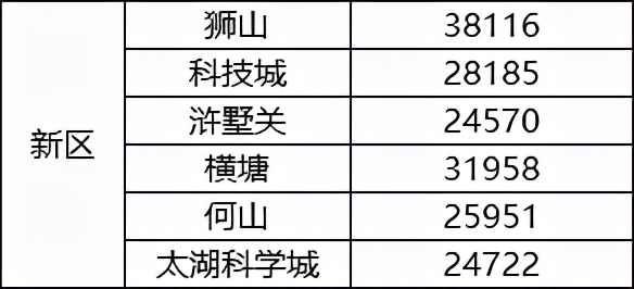 苏州楼市新房成交2066套,苏州吴中区二手房房价是多少