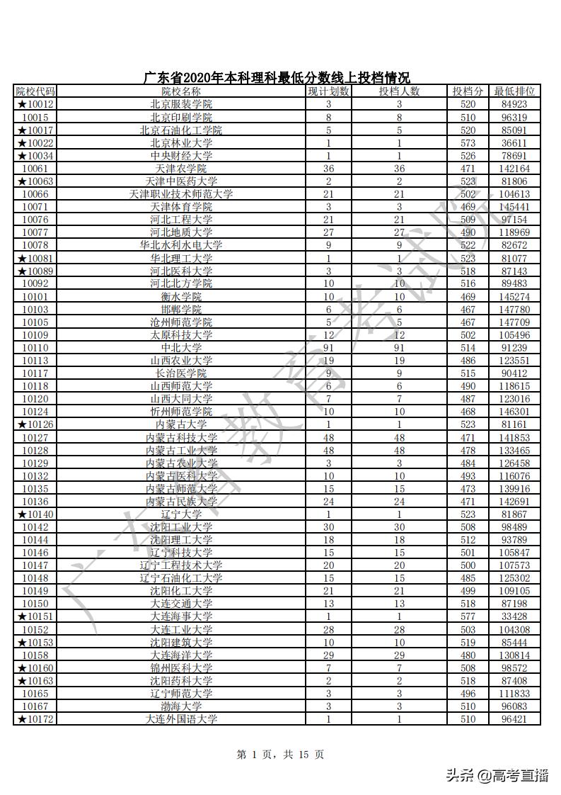 430分捡漏中山大学,广东高考500分捡漏