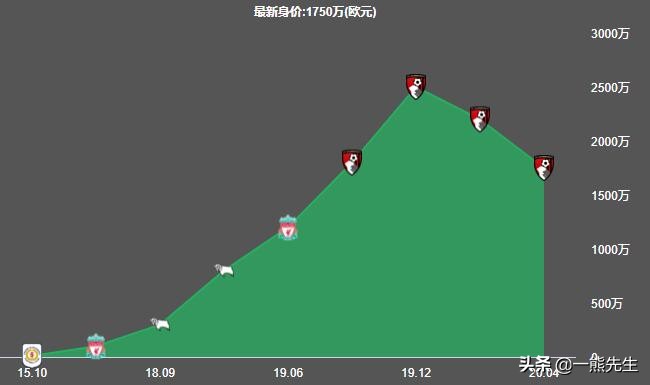 利物浦威尔逊进球集锦,利物浦租借威尔逊靠谱吗