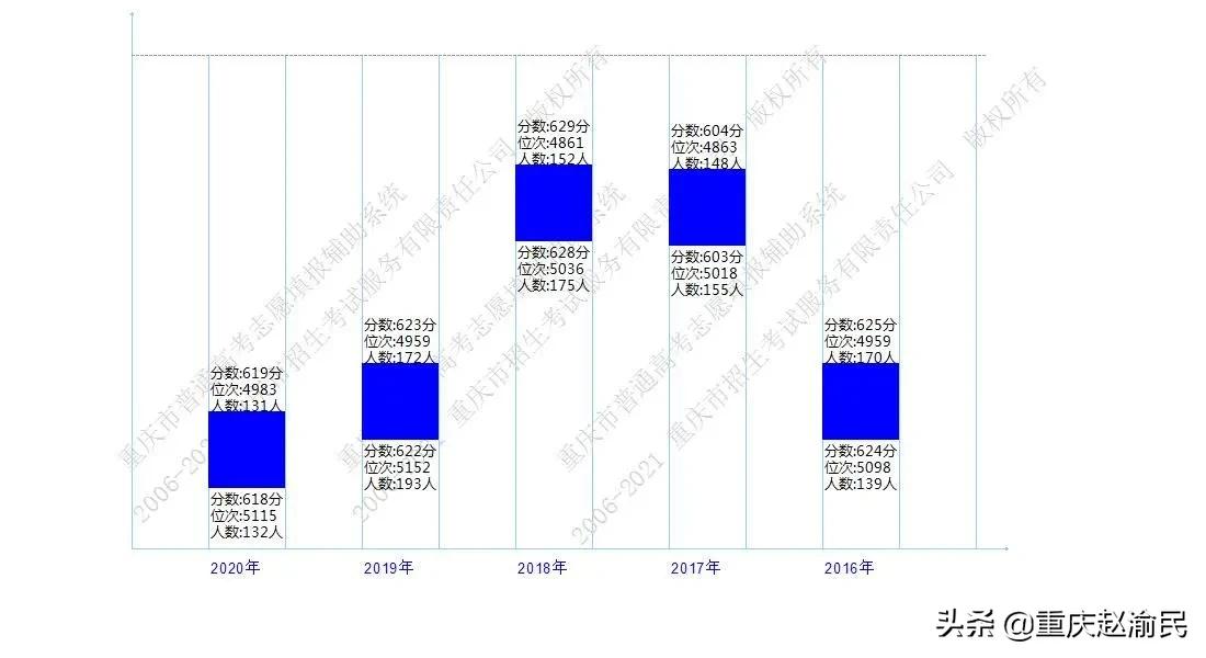 重庆文理在重庆第几位,重庆市文理录取情况