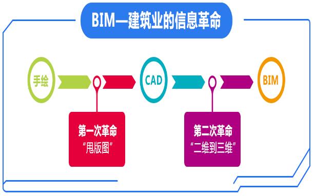 bim咨询公司怎么拿活,bim行业发展趋势
