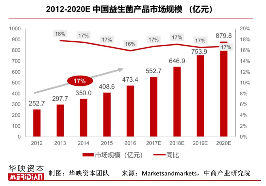 养乐多市场规模,养乐多的目标消费者