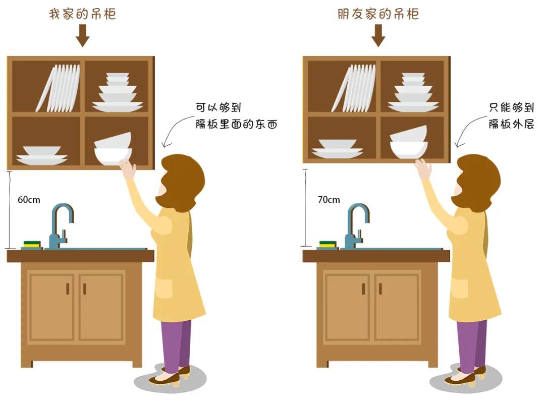 吊柜磕头，台面过高？厨房照此装50年不用换，第二种方案更重要