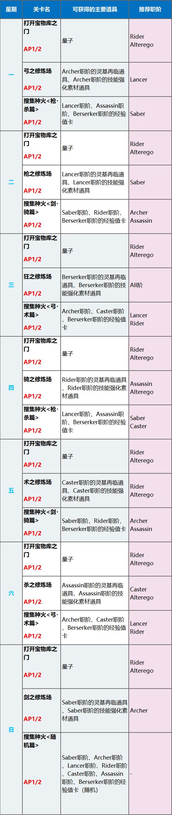 fgo命运冠位解锁顺序,fgo命运冠位指定图