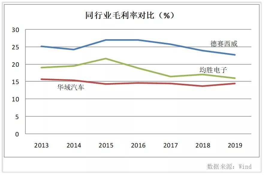 德赛西威龙头,维持德赛西威业绩